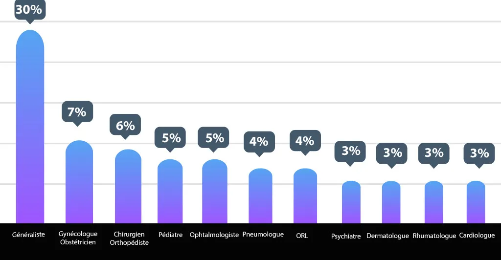 20,000 consultations en ligne gratuites pour le dépistage du   COVID-19 sur la plateforme Med.tn